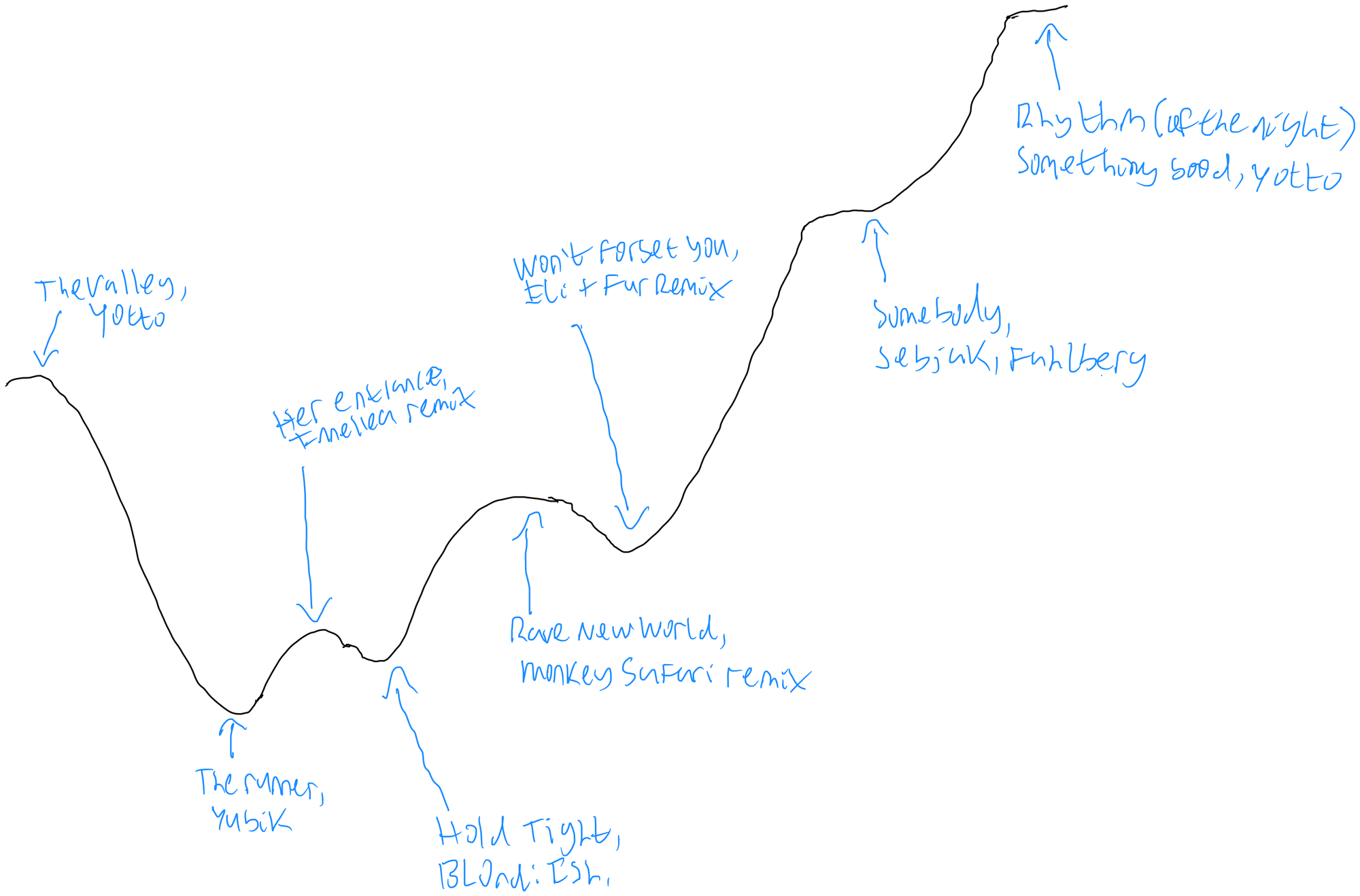 A black line with peaks and values that has light blue text for the songs at different points